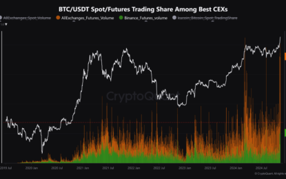 Binance Dominates As Bitcoin Futures Volume Hits New Peaks Amid Historic Price Rally