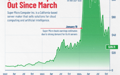 Super Micro, Once The Hottest AI Stock Of 2024, Has Collapsed