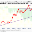 Peeking Into The Future Via CoT – Futures, How Hedge Funds Are Positioned