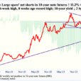 Peeking At The Future: Using CoT To Assess Hedge Fund, Noncommercial Positions