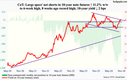 Peeking At The Future: Using CoT To Assess Hedge Fund, Noncommercial Positions