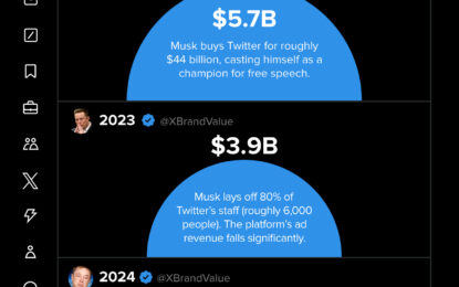 Visualizing The Decline In Brand Value Of X (Formerly Twitter)