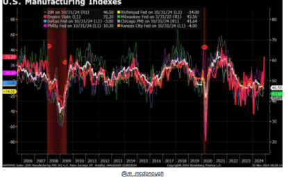 Stocks Pull Back After Initial Election Euphoria. Big Rotation In Sectors And Assets Classes.