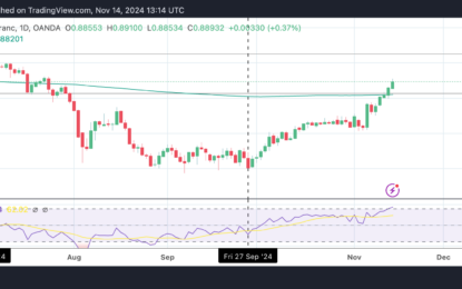 USD/CHF Price Prediction: Breaks Above 200-Day SMA And Continues Higher