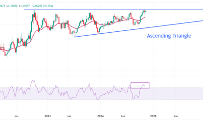 USD/CAD Price Forecast: Continues To Face Pressure Above 1.3950