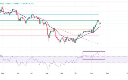 USD/CHF Price Forecast: Extends Recovery Above 0.8850