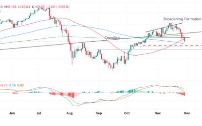 USD/JPY Price Prediction: Breaks Out Of Price Pattern And Declines