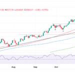 Gold Stabilizes After Bouncing Off 100-Day Moving Average