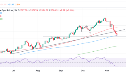 Gold Stabilizes After Bouncing Off 100-Day Moving Average