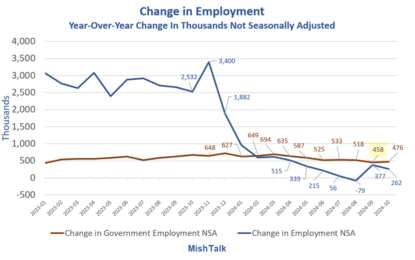 Excluding Government, Year-Over-Year Employment Is Negative 9 Straight Months