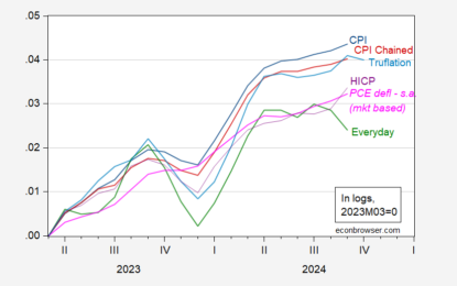 Everyday Price Inflation At 0.3% Y/Y?