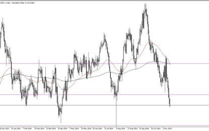 AUD/USD Forecast: Australian Dollar Gives Up Early Gains On Friday