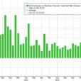 Jobs Shock: October Payrolls Huge Miss As Private Jobs Drop For First Time Since 2020