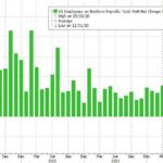 Jobs Shock: October Payrolls Huge Miss As Private Jobs Drop For First Time Since 2020