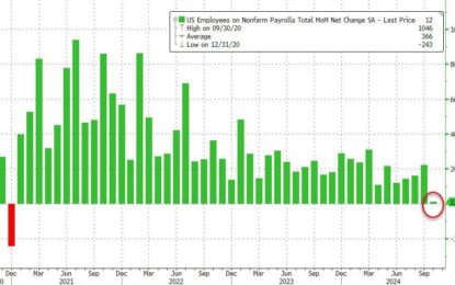 Jobs Shock: October Payrolls Huge Miss As Private Jobs Drop For First Time Since 2020