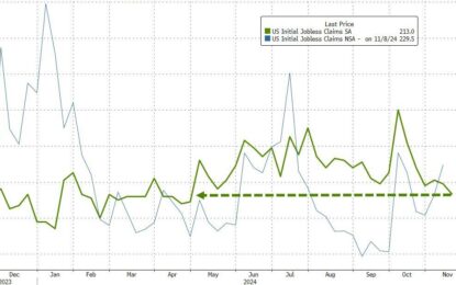 Continuing Jobless Claims Hit 3-Year-Highs As Initial Claims Tumble To 7-Month-Lows