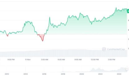 Bitcoin Price Soars To $82,216 As Trump Presidency Boosts Crypto Market