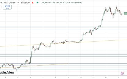 BTC/USD Forex Signal: Natural Bearish Retracement From All-Time High