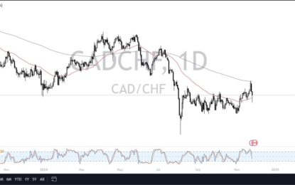 CAD/CHF Forecast: Loonie Gains Vs. Franc