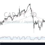 CAD/JPY Forecast: Stabilizes Near 107.50 
                    
 