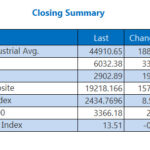 Dow, S&P 500 Wrap Up Best Month Of Year With Record Closes