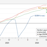 QCEW Employment Change Y/Y To June 2024