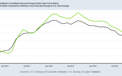 The Federal Reserve Is Paying Attention To Stabilizing Core Inflation