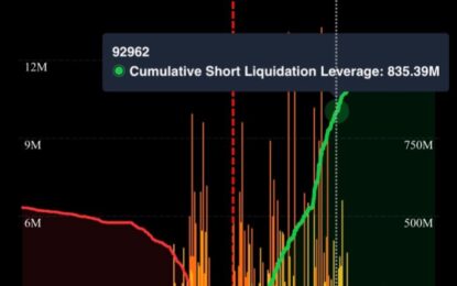 Bitcoin Bears In Trouble: $800 Million Set For Liquidation If BTC Reclaims This Price