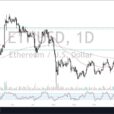 ETH/USD Forecast: Pressures Major Resistance 
                    
Bitcoin Still Matters