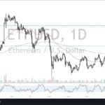 ETH/USD Forecast: Pressures Major Resistance 
                    
Bitcoin Still Matters