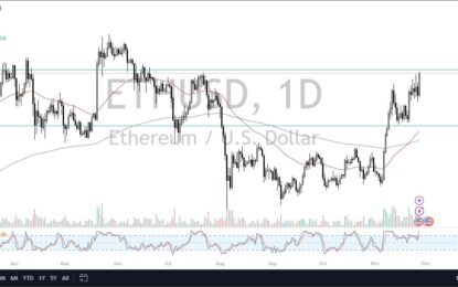 ETH/USD Forecast: Pressures Major Resistance 
                    
Bitcoin Still Matters