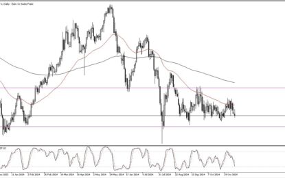 EUR/CHF Forecast: Consolidating Against Franc