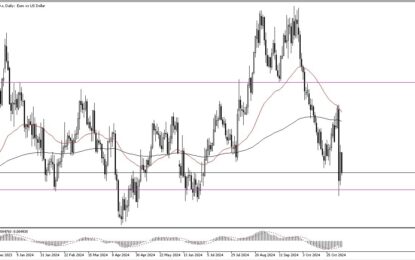 EUR/USD Forecast: Holds Support Amid Market Fluctuations