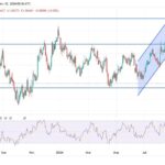 EUR/USD Analysis: Euro At 6-Month Lows