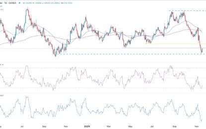 EUR/USD Analysis: Recovers From Selling Pressure