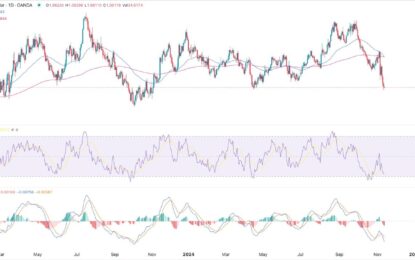 EUR/USD Forex Signal: Death Cross Points To Sustained Sell-Off