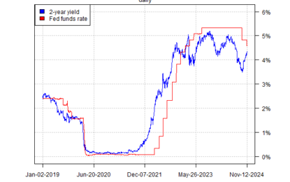 Rising Treasury Yields Raise Doubts About Another Fed Rate Cut