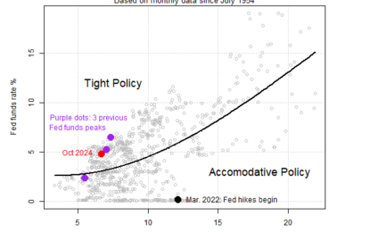 Is Fed Policy Still Too Tight?