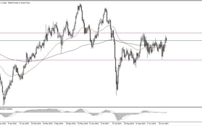 GBP/CHF Forecast: The British Pound Pulls Back Against Swiss Franc