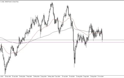 GBP/CHF Forecast: GBP Plummets Against Franc