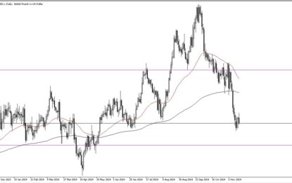 GBP/USD Forecast: British Pound Gives Up Momentum