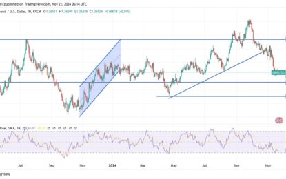 GBP/USD Analysis: Struggles Near 6-Month Low Amidst Uncertainty