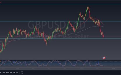 GBP/USD Forecast: Testing Major Support