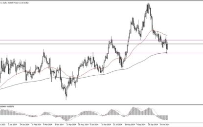 GBP/USD Forecast: Continues To Recover