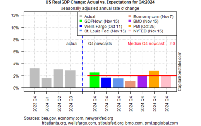 Slower Growth Expected For The US Economy In Q4