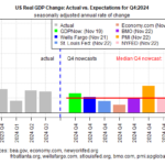 Revised US GDP Nowcast For Q4 Still Reflects Modest Slowdown