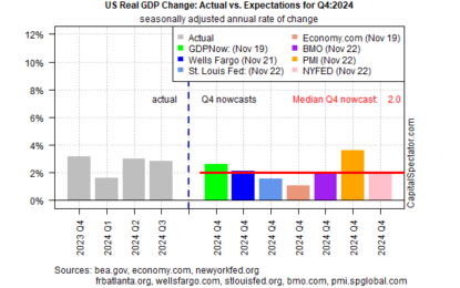 Revised US GDP Nowcast For Q4 Still Reflects Modest Slowdown