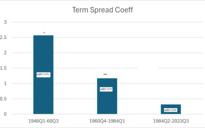 Structural Breaks In The Term Spread-GDP Growth Relationship