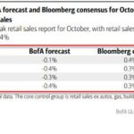 US Retail Sales ‘Control Group’ Unexpectedly Tumbled In October After Huge ‘Seasonal Adjustment’