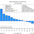 US Stocks Continue To Lead Markets By Wide Margin In 2024